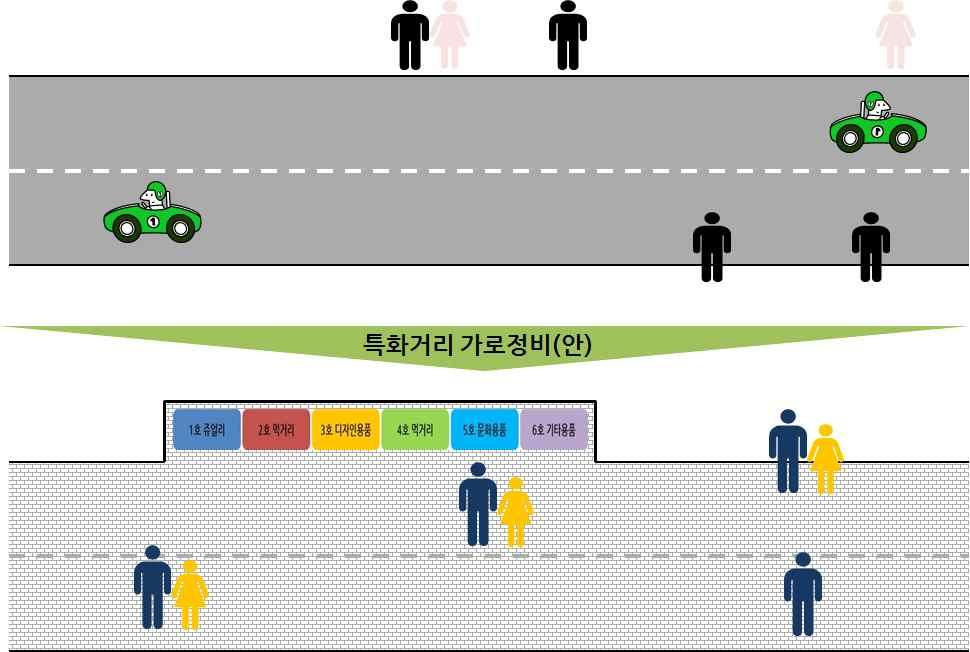 전남순천실증연구 표 43. 조직별운영방안 구분지자체재단 ( 센터 ) 운영위원회 역할 제도적틀과행정처리를위한기반마련과함께지자체홍보강화 상권활성화재단또는도시재생센터가운영, 최종결정과진행상황은운영위원회를구성하여최종판단 지자체, 재단 ( 센터 ), 상인대표, 지역전문가등총 9 명으로구성된위원회구성 중요사항논의수행 그림 58.