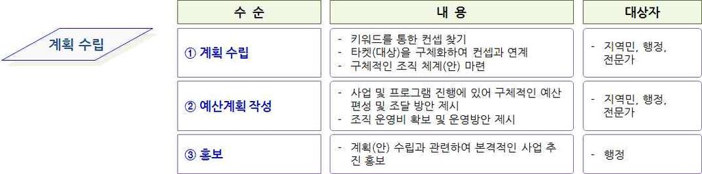 시장및상권활성화연계근린재생기법매뉴얼 CHAPTER 2 1 계획수립단계개요 계획수립단계는상인과함께작성한기획 ( 안 ) 의실현을위해적절한사업및프로그램에대한활성화계획을수립하는단계이다. 기존의상권활성화관련사업뿐만아니라도시재생측면의사회 경제적지원방안을포함한종합계획으로작성한다. 계획수립단계는계획수립 예산계획작성 홍보순으로구성 그림 22. 계획수립단계별주요내용 1.