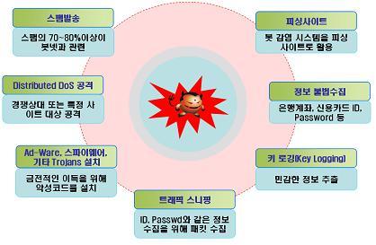 봇넷을이용한해킹공격들 대다수의스팸을전송, DDoS 공격을수행