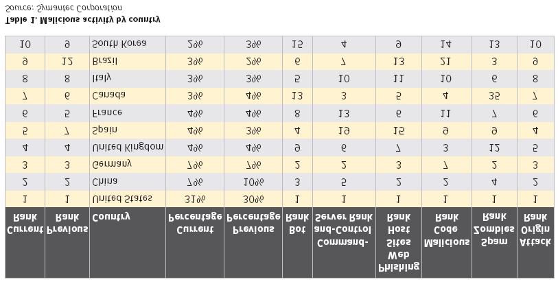 봇넷통계자료 (1) Symantec 의봇넷통계보고 하루평균 61,940 대의봇이적어도하나이상의공격에참여,