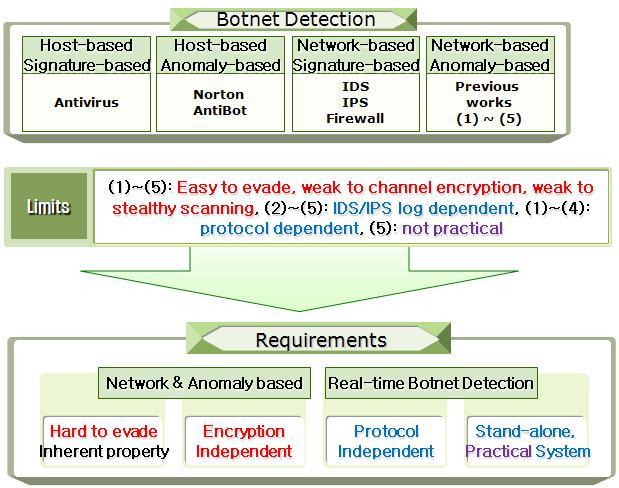 봇넷탐지기술 Previous works (1) J. R. Binkley (at Portland State Univ), An algorithm for anomalybased botnetdetection, USENIX SRUTI 06 (2) A.