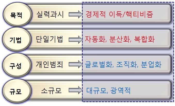 해킹기술트랜드