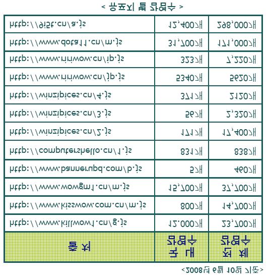 Mass SQL 인젝션공격피해사이트 악성코드유포지출처 피해사이트들은악성파일이존재하는유포지로연결되도록스크립트가삽입되어있음