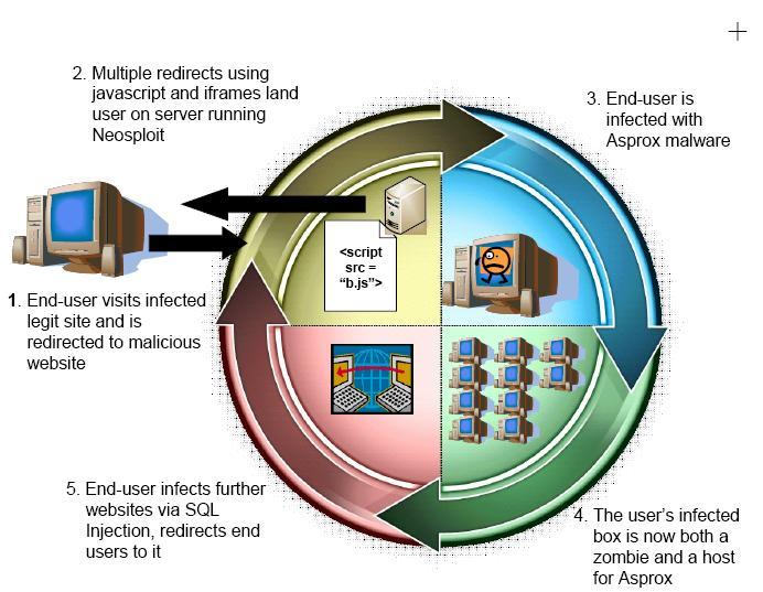 Asprox 봇넷 Mass SQL 공격수행 Asprox 는 Google 검색엔진을.