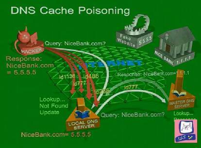 DNS 캐쉬포이즈닝 DNS 캐쉬 DNS 질의를통해얻은도메인과 IP 정보를캐쉬에일시적으로저장하여동일질의에대한응답으로사용 캐쉬보관보관유효기간 : Time