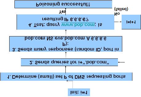 Dan Kaminsky 공격 Dan Kaminsky 공격 (2008 년 7 월발표 ) 기존 NS 데몬의캐쉬포이즈닝공격대응 NS 데몬은이미존재하는정보에대한유입을차단함, 정상적인응답이유입된이후에시도되는허위응답은모두무시함