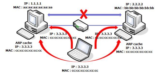 ARP 스푸핑공격 ARP Spoofing 공격원리 LAN 카드의 MAC 주소를통일네트워크에존재하는다른 PC 에꽂혀있는랜카드의주소로위장, 다른 PC