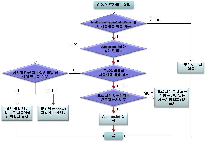 USB 자동실행순서