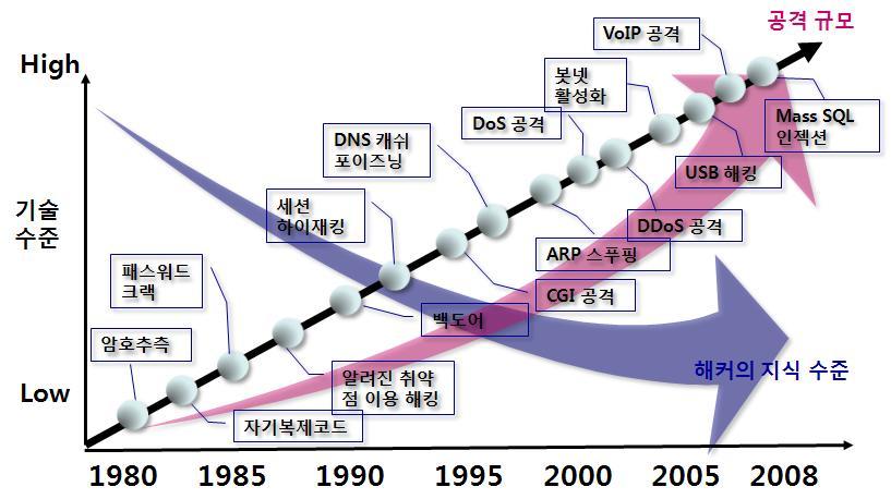 해킹기법의변화 과거의해킹기법 :