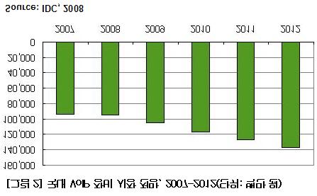 VoIP 서비스현황 VoIP 사용현황