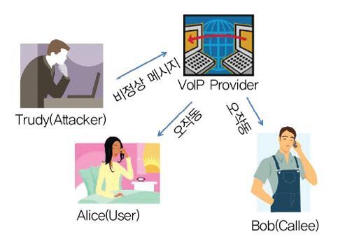 VoIP 서비스공격 SIP 를이용한공격 비정상메시지공격 SIP