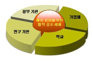 신속한정보공유및상호협력체제필요 동종분야및타분야와협력채널필요