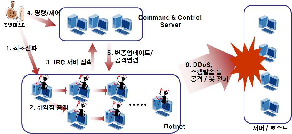 봇넷 (Botnet) 봇넷 : 악성코드에의해감염된봇호스트들로이루어진네트워크