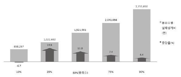 나. 분위수별실태생계비 (1) 15 년분위수별실태생계비 15 년실태생계비의중위수 (50%) 는전년대비 11.