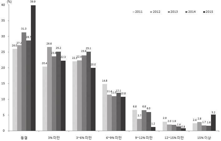 9%), 근로자는 일반근로자의임금수준및인상률 (25.