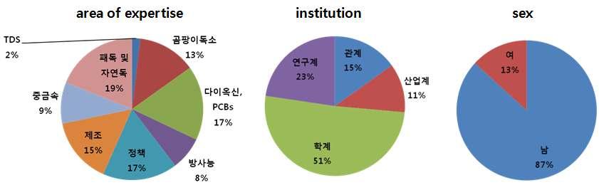 3.2.3 델파이조사 식품오염물질전문가들은식품오염물질에대한지속적이고체계적인관리가반드시필요하다고인식 하고있었다. (1) 전문가리스트확정 학회발표, 정부연구과제, 학술지게재실적등을고려하고내부전문가회의를거쳐델파이조사진행및연구과제수행자문을위한 53명의전문가를선정하였다.