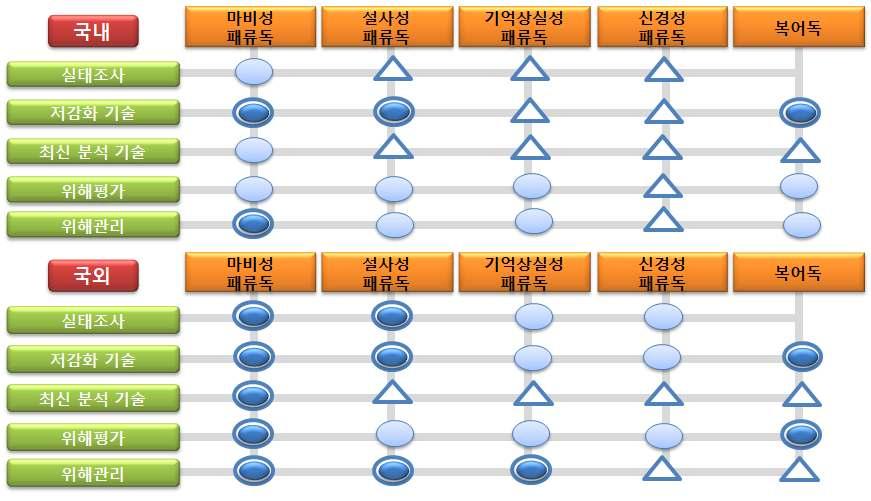 번호필요연구분야 1 마비성및설사성패류독소모니터링관리및운영표준화 2 패류독소및자연독소에의한모니터링자료통합및 DB 구축 3 기후변화에따른기억상실성패류독소발생동향연구 4 수입식품중패류독소모니터링 5 식품군별식품중오염된패류독소모니터링 6 패류독소의저감화방안연구 7 표준패류독소정제방법연구및표준품확보 8