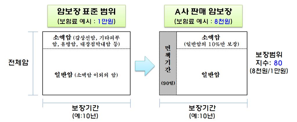 13-3 보험상품표준화유도( 보장범위비교지수개발) 13-4 온라인전용보험사업비직접공시 보험상품이표준화되지못하여소비자는보장범위보장금액면책 기간등을세부적으로파악하여가입하기어려운상황 특히 보장내용을실질적으로인지하고비교하기어려움 보장범위지수개발을통해간접적으로표준화 규격화를유도 보장범위지수를통해사전에표준적보장내용을정하고 보장내용대비개별상품의보장범위를지수화 표준