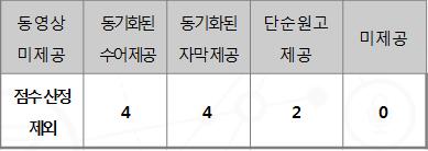 내용 2018 년 2017 년변경유무 ( 외부 API) 웹사이트적용한외부 API 를수정할수 ( 외부 API) 표준프레임워크적용시예외적용 외부 API 있는경우 ( 공개 SW, 표준프레임워크 ) 등은수준진단 (iframe 사용 ) iframe 을사용하여외부콘텐츠를적 사용수준진단 대상에포함