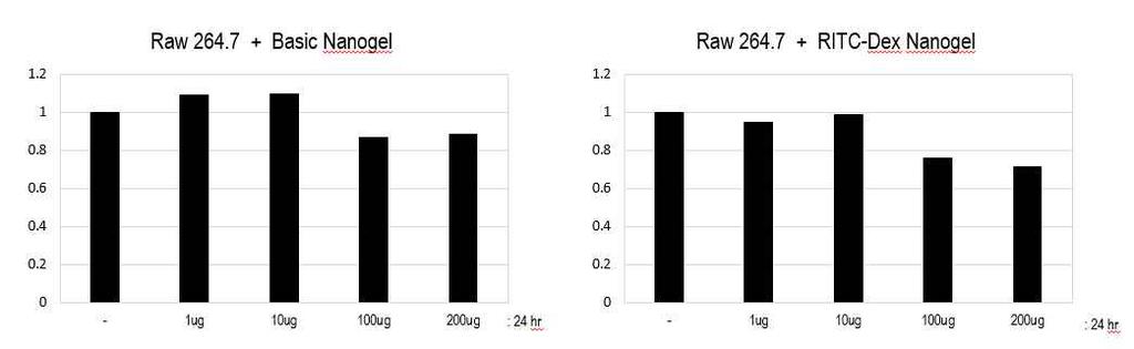 . 그림 3. poly (I:C)-RITC-Dextran-Nanogel 의세포독성확인 농도에따른 nanogel의독성을확인하기위하여 Raw264.7 세포에 0ug에서 200ug까지 Basic-Nanogel, RITC-Dextran-Nanogel을처리하고 MTT한결과 200ug까지처리하여도 Raw264.7 세포에독성이없음을확인할수있었다.