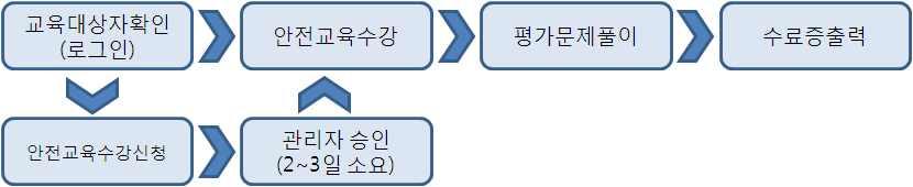 4) 안전교육과정 - 전공특성에따라 A,B,C 코스로구분하여교육실시 - A코스 : 생물 방사선취급 - B코스 : 화학 가스취급 - C코스 : 전기 기계취급 5) 안전교육절차 9-3 절.