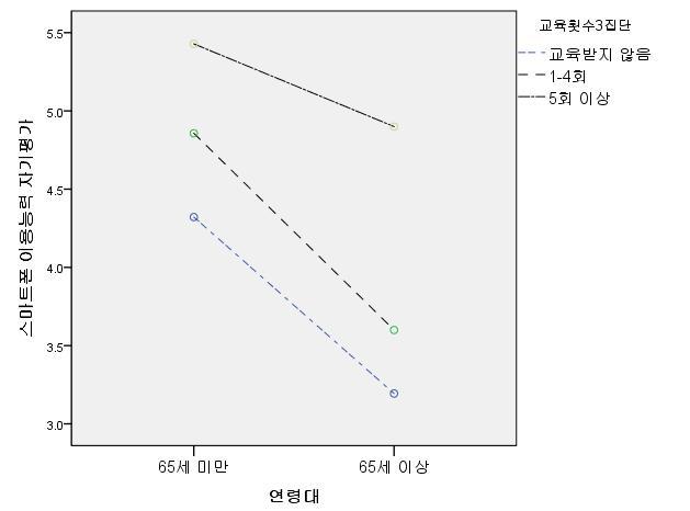 98 정보취약계층소비자권익증진방안연구 < 그림 5-1> 에서는참여자의연령과교육횟수에따른정보화교육의효과성을더욱자세히알아보기위해, 만 65세 ( 중고령노인이상 ) 를기준으로정보화교육참여횟수별스마트폰이용능력의자기평가결과를살펴보았다. 정보화교육을받지않은집단에서는만 65세이상집단의스마트폰이용능력이만 65 세미만집단에비해매우낮게나타났다.