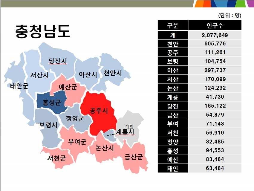 1 지역사회현황분석 1. 지역개황도 2. 인구 (1) 인구현황 2015년말기준충청남도의전체인구는 2,077,649명으로남자 1,054,439명, 여자 1,023,210명으로나타났으며, 2014년보다 15,376명 (0.75%) 증가하여전국 (0.39%) 의두배를기록함. 여자인구 100명당남자인구인성비는 103.1% 로확인됨 충청남도의시군별인구수 (2015.