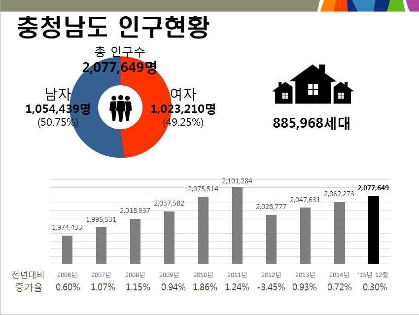 충청남도의유소년부양비는 2011년 23.0%, 2012년 22.5%, 2013년 21.9%, 2014년 21.3%, 2015년 20.7% 로점차감소하고있으나노년부양비는 2014년 21.6%, 2012년 22.1%, 2013년 22.6%, 2014년 23.2%, 2015년 23.7% 로계속증가하는양상을보이고있음.