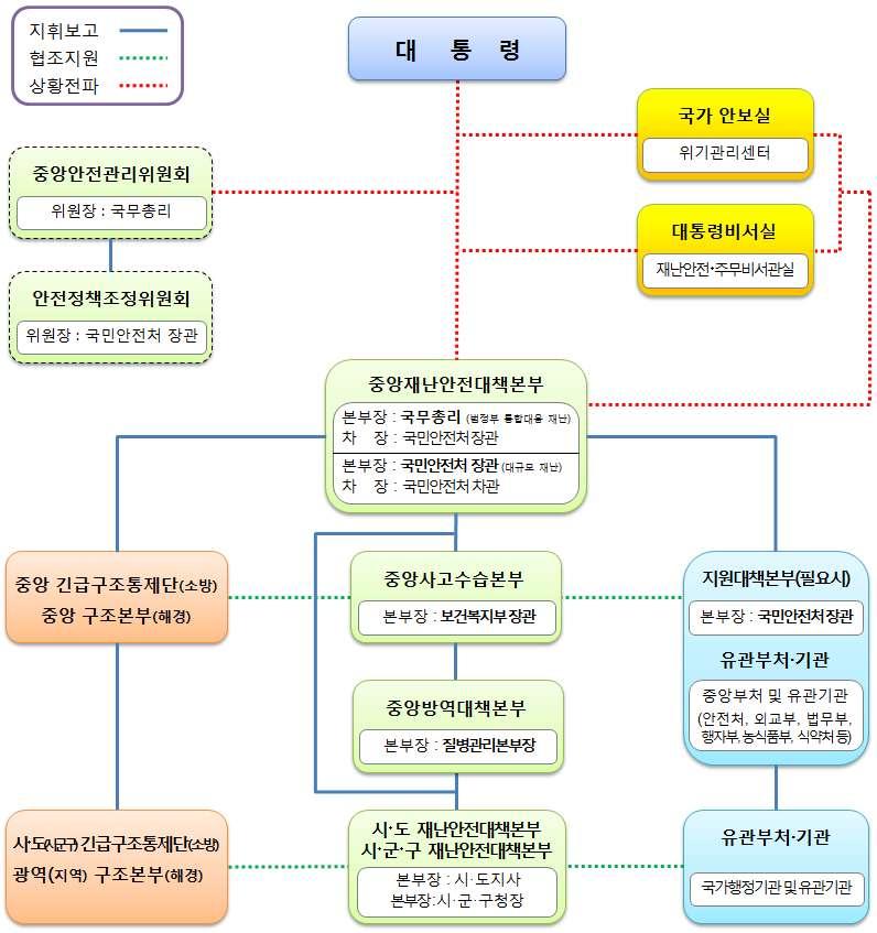 2. 위기관리대응체계 1)