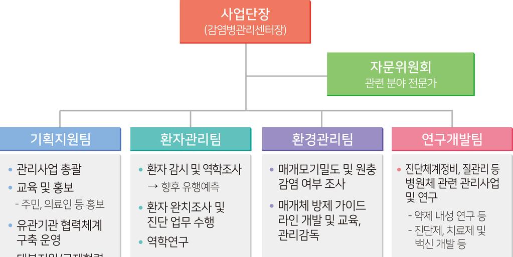 그림Ⅰ-1 중앙말라리아퇴치사업단구성도나 ) 지역말라리아퇴치사업단