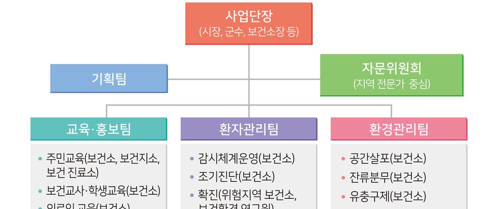 그림Ⅰ-2 지역 말라리아 퇴치