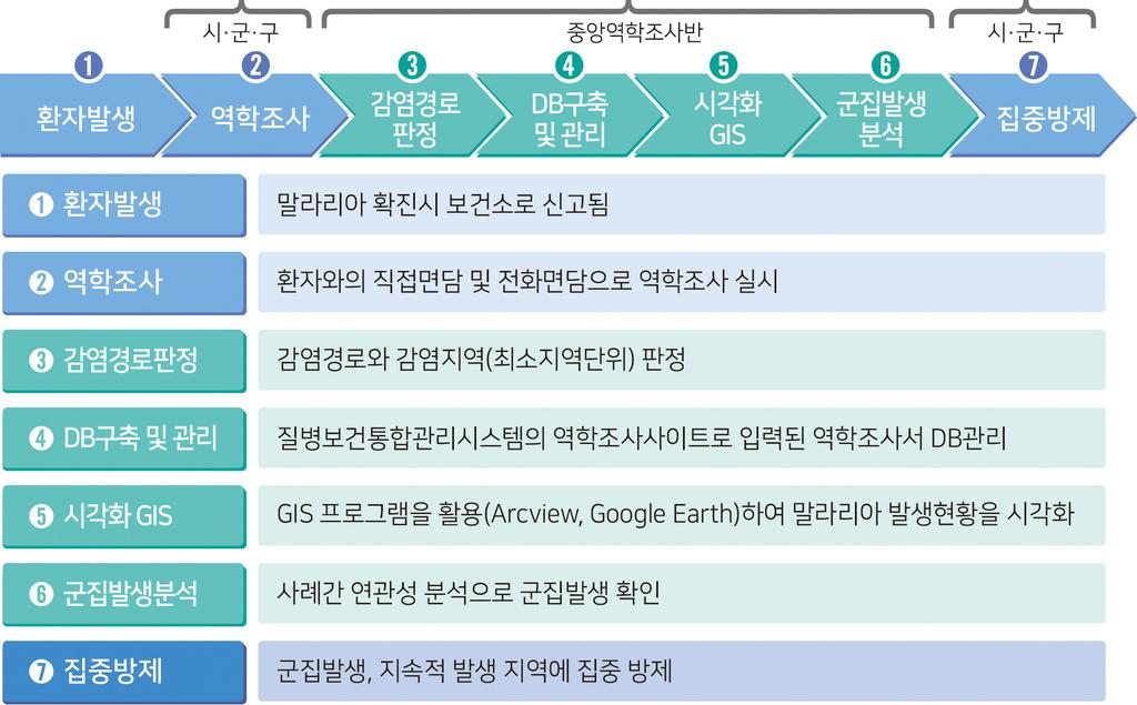 04 역학조사 가 조사시기 의료기관신고일기준 3 일이내실시 나 조사방법 1) 산발 지정된역학조사주체 ( 보건소 ) 가환자와직접면담또는유선면담을통해실시 * 단, 역학조사서상환자가알수없는부분 ( 진단, 원충종류, 처방약등 ) 은의료기관을통해확인 2)