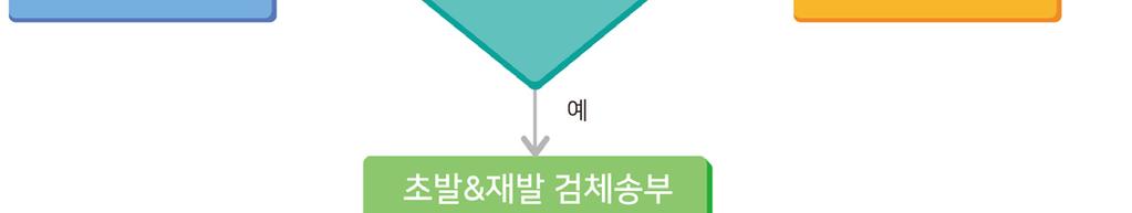 )( 말라리아 기생충과 ) 를송부하여재발 / 재감염여부를확정 검체는해당환자의초발, 재발당시혈액을모두말라리아 기생충과로송부 -