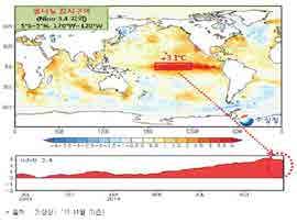 2015 재해연보 < 그림 2> 해수면온도편차분포및엘니뇨감시구역온도편차시계열