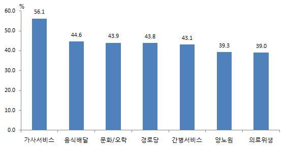 나. 양로서비스 실버산업중발전속도와성장가능성이가장높은분야 ㅇ 2013년 11월개최된 18차 3중전회에서인구고령화에대응하고양로서비스사업및산업발전을위해노력할것을명시 - 고령화, 핵가족화, 1인노인가구증가로노인들의수요를충족시키고서비스산업발전을통한산업구조고도화를달성하기위해양로서비스를강력하게육성 가사,