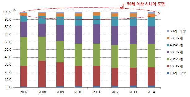 관광, 교육, 문화센터등양로서비스시장에진출 ㅇ중국정부는고령화시대에적극대응하기위해건강및양로서비스 발전을촉진하기위한각종정책을추진하고있어향후양로서비스 시장은폭발적으로증가할것으로예상 ㅇ특히은퇴이후 11 만시간 (65 세시점잔존시간 ) 의늘어난시간을즐겁 고효율적으로보낼수있는관광, 교육, 문화센터등양로서비스시 장이더욱확대될전망