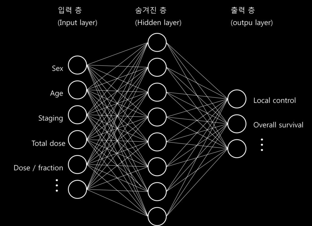 그림 5. 각뉴런은층 (layer) 에속하고가중치를가진다.