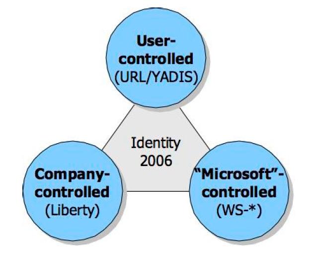 Identity Management 기술동향 15 [KRnet 2007] No Trust on-line community telecom community travel community