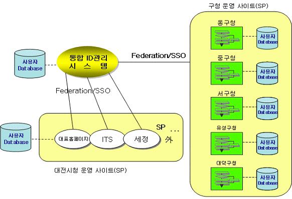 29 [KRnet 2007] 개요 공공기관통합 ID 관리시스템 대전광역시의 5 개구청을포함한 21 개사이트연결 ETRI 에서개발한인터넷 ID 관리서비스시스템인 e-idms 를적용 시스템구성 서비스및기술 제공서비스 적용표준기술 ID