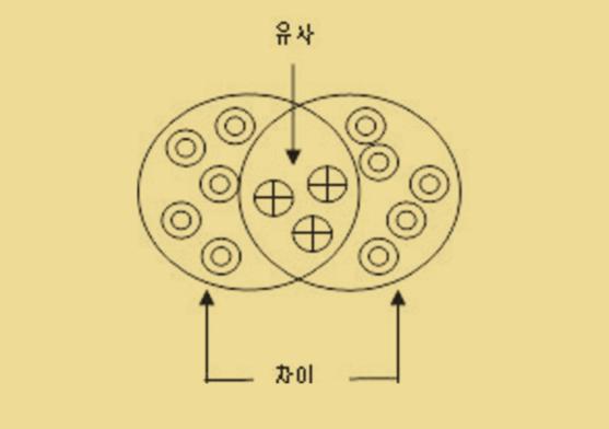 091230_ 지지지지지지지 지지지 ( 지지지지 )_Ver 8:Layout 1 09. 12. 30 지지 12:11 Page 31 1 범주화 (Categorization) 정의 : 범주화란비슷한특징을갖고있는것들을함께묶어서암기하는방법이다. 방법 : - 암기해야할문항을보면서비슷한것끼리표시한다. - 노트에 (1) 범주 (2) 항목 (3) 개수순서로필기한다.