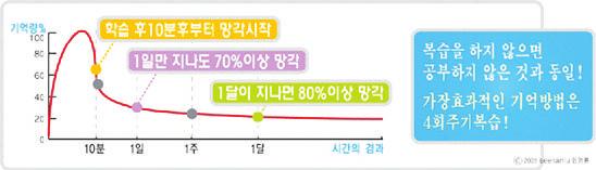 091230_ 지지지지지지지 지지지 ( 지지지지 )_Ver 8:Layout 1 09. 12. 30 지지 12:11 Page 51 [ 에빙하우스의망각곡선 ] 13 충분한공간을남겨두어라. 추가, 첨부할내용이있을때필요하다. 14 그림과도표를활용한다. 글자대신그림으로나타내면복잡한내용도쉽게이해할수있고기억에도오래남는다.