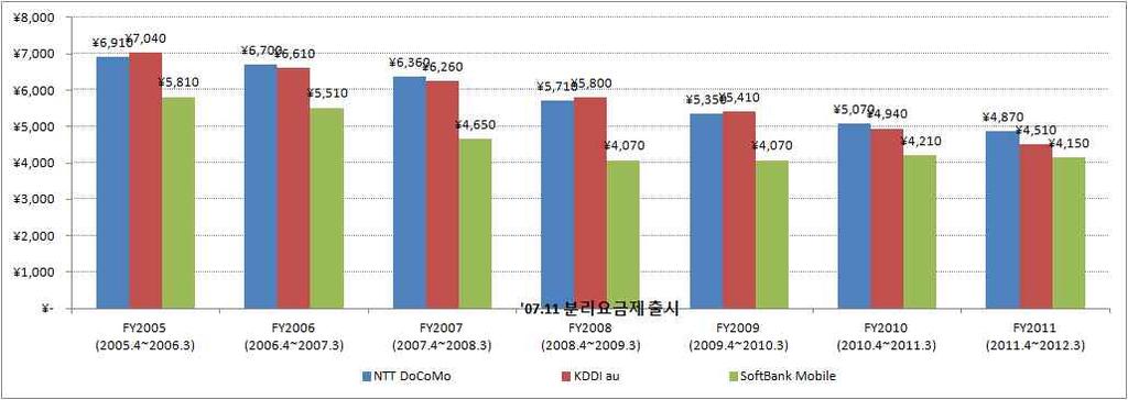 그림 4-10 일본이동통신 3 사의가입자당월요금수익 (ARPU) 추이 자료 : 각사 IR 자료재구성 분리요금제의확산이통신사의재무상황에미치는영향은요금할인에따른수입감소규모와가입자획득비용등과같은판매장려금의절감규모에따라결정된다.
