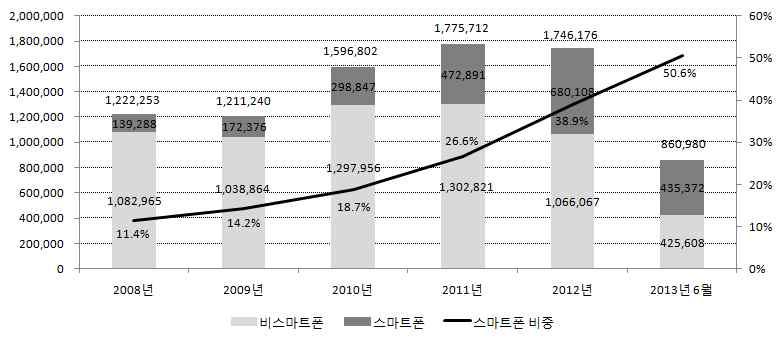 그림 2-1 전세계이동전화단말판매량및스마트폰비중추이 ( 단위 : 천대, %) 자료 : Gartner(2013a) 단말제조사별점유율을살펴보면, 2009년까지는 Nokia, 삼성전자, Motorola, LG전자등 4대제조사가전체이동전화단말판매량의 70% 를차지하였으나, 2010년 56.1%, 2012년에는 50% 미만까지급감하였다.