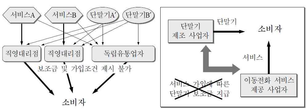 그림 2-9 유럽의이동통신서비스및단말기유통구조 자료 : 이영진 (2004), p.30.