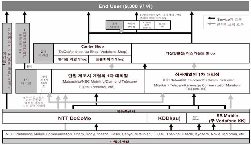 리점으로공급된다. 이동통신사업자는단말제조사계열및상사계열의 1차대리점과모두관계를맺고있으며, 이들 1차대리점을통해 2차대리점으로단말이공급된다. 일본의 1차대리점은 SK텔레콤의단말공급을실제로주도하는 SK네트웍스와비슷한역할을수행한다고볼수있다. 한편 1차대리점으로부터단말기를제공받은 2차대리점은소매고객을대상으로휴대폰을직접판매한다.