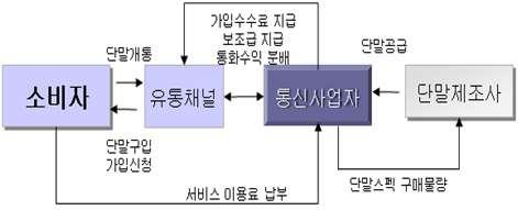 이동통신사업자가 2차대리점에공식적으로지급하는인센티브는단말기당지급되는인센티브, 계약지속인센티브, 부가서비스가입시제공되는인센티브로분류할수있으며, 회선당 3~4만엔정도로알려져있다. 단말제조사가대형대리점 (2차대리점 ) 에지급하는인센티브는규모가크지않으며, 단말제조사가지급하는인센티브는경우에따라다르지만, 대체로일정물량별로지급되는것으로추정되고있다.