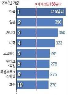 그림 2-16 Strategy Analytics 의이동전화단말평균공급가격 (Average Selling Prices) 국제비교 자료 : Strategy Analytics(2013), 연합뉴스 (2013. 7. 29), 그래픽 휴대전화평균판매가격 (ASP) 상위국가 재인용 2.