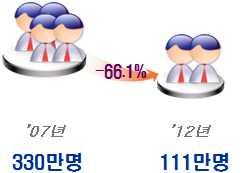 그림 2-28 국내이동전화시장가입자및번호이동현황변화 순증가입자감소 번호이동증가 자료 : 미래창조과학부통계포털 출처 : 정보통신정책연구원 (2013)