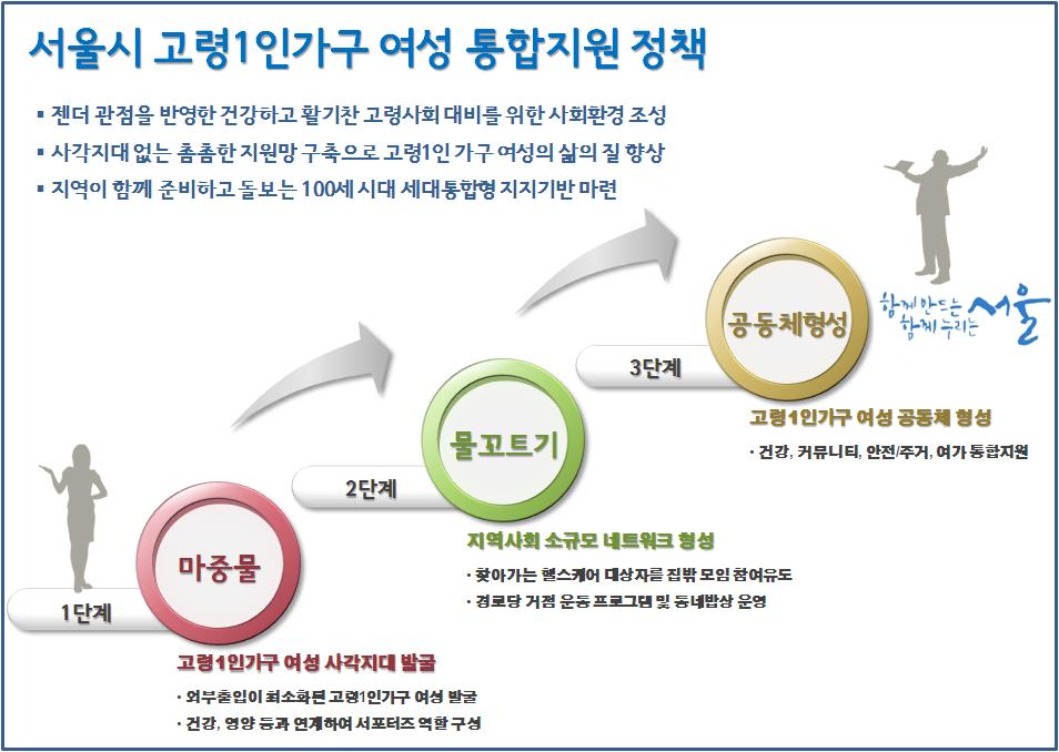 터주는일이다른사업에우선해서시행되어야한다. 이후점진적으로고령1인가구로서의위험요소를줄이기위한공동체형성을지향할필요가있다. 따라서본연구에서는서울시고령1인가구여성통합지원정책으로서단계별프로그램진행을제안한다. 고령1인가구여성사각지대발굴을위한 마중물 단계에서지역사회소규모네트워크형성을위한 물꼬트기 그리고 3단계로서고령1인가구여성 공동체형성 이다.