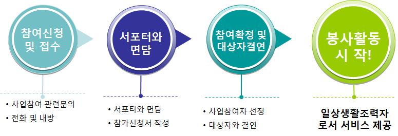 추진방법 사업추진체계도 함께살이 (So Happy Together) 후원기업 / 후원상점 후원금 / 품 지원 자원봉사사업제안 ( 사회봉사 ) 1:1결연공동마을실시 재가노인통합관리센터 함께살이 (So Happy Togethet) 참여자관리 사업계획및운영 지역자원개발 / 연계 홍보및행정 서포터 ( 노인돌보미 ) - 지역별 1 명 밀알활동관리